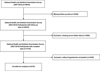 Association between serum Klotho concentration and all-cause and cardiovascular mortality among American individuals with hypertension